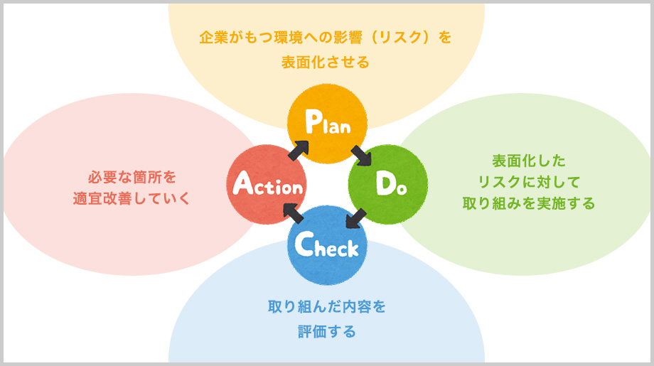 ISO14001（環境マネジメントシステム）とは 企業がもつ環境への影響（リスク）を表面化させ(Plan)、表面化したリスクに対して取り組みを実施する(Do)、取り組んだ内容を評価し(Check)、必要な箇所を改善していく(Action)