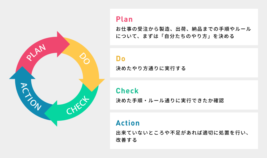 PDCAサイクル:(Plan)お仕事の受注から製造、出荷、納品までの手順やルール について、まずは「自分たちのやり方」を決める、(Do)決めたやり方通りに実行する、(Check)決めた手順・ルール通りに実行できたか確認、(Action)出来ていないところや不足があれば適切に処置を行い、改善する