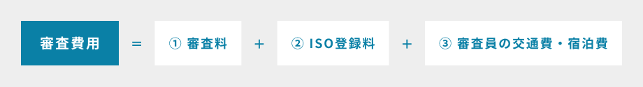 審査費用＝①審査料＋②ISO登録料＋③審査員の交通費・宿泊費