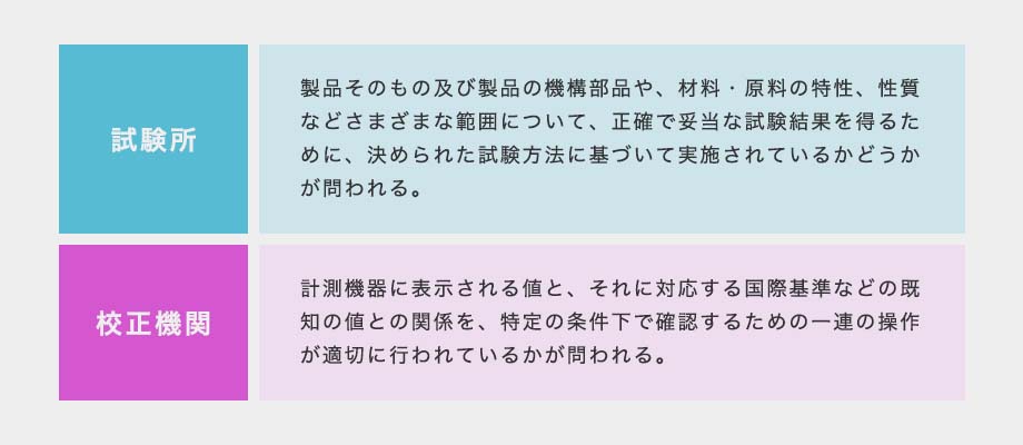 「試験所」製品そのもの及び製品の機構部品や、材料・原料の特性、性質などさまざまな範囲について、正確で妥当な試験結果を得るために、決められた試験方法に基づいて実施されているかどうかが問われる。／「校正機関」計測機器に表示される値と、それに対応する国際基準などの既知の値との関係を、特定の条件下で確認するための一連の操作が適切に行われているかが問われる。