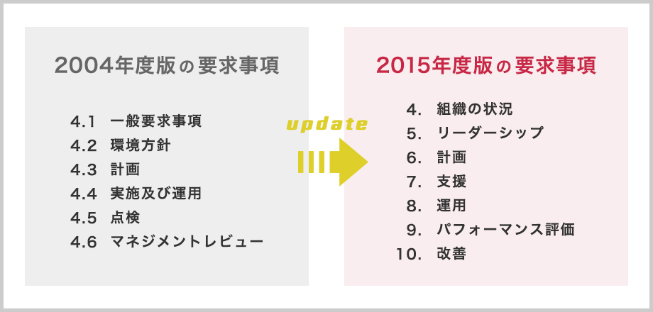 ISO14001の2004年版から2015年版で変更された規格要求構成の比較