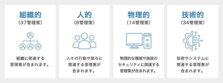 管理策14項目から4項目へのグループ分け｜組織的（37管理策）：組織に関連する管理策が含まれます。／人的（8管理策）：人々の行動や関与に関連する管理策が含まれます。／物理的（14管理策）：物理的な環境や施設のセキュリティに関連する管理策が含まれます。／技術的（34管理策）：技術やシステムに関連する管理策が含まれます。