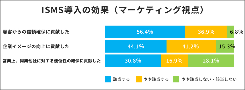 ISMS導入の効果（マーケティング視点）