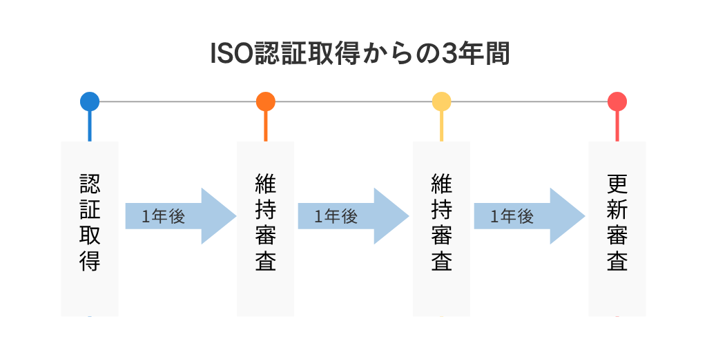 参考:ISMS認証取得後にかかる費用