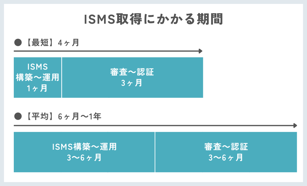 ISMS取得にかかる期間は?【最短・平均】