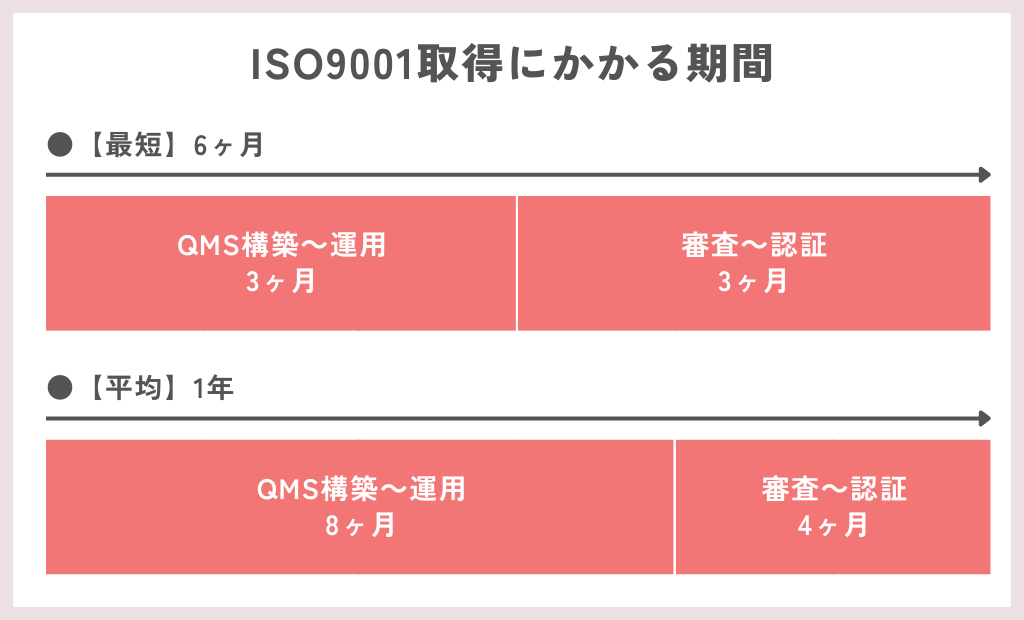 ISO9001取得にかかる期間は？【最短・平均】