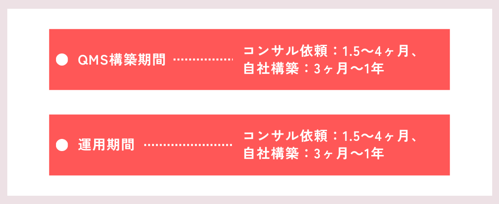 期間を左右する要因｜準備期間（QMS構築～運用～評価）
