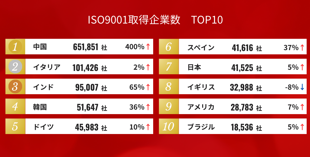 ISO9001取得企業数　TOP10
