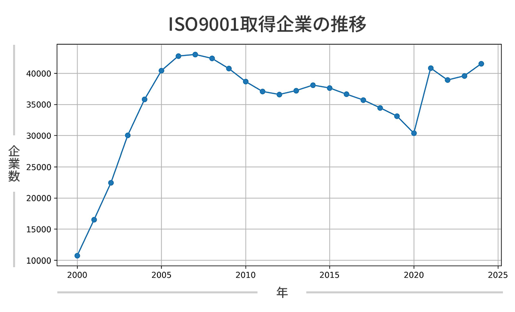 ISO9001取得企業の推移