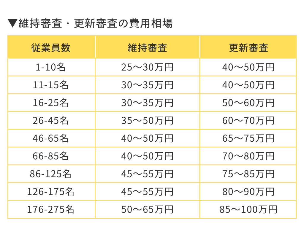 維持審査・更新審査の費用