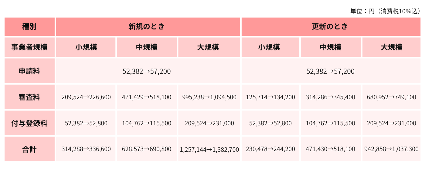 申請料、審査料、付与登録料(旧価格→新価格)