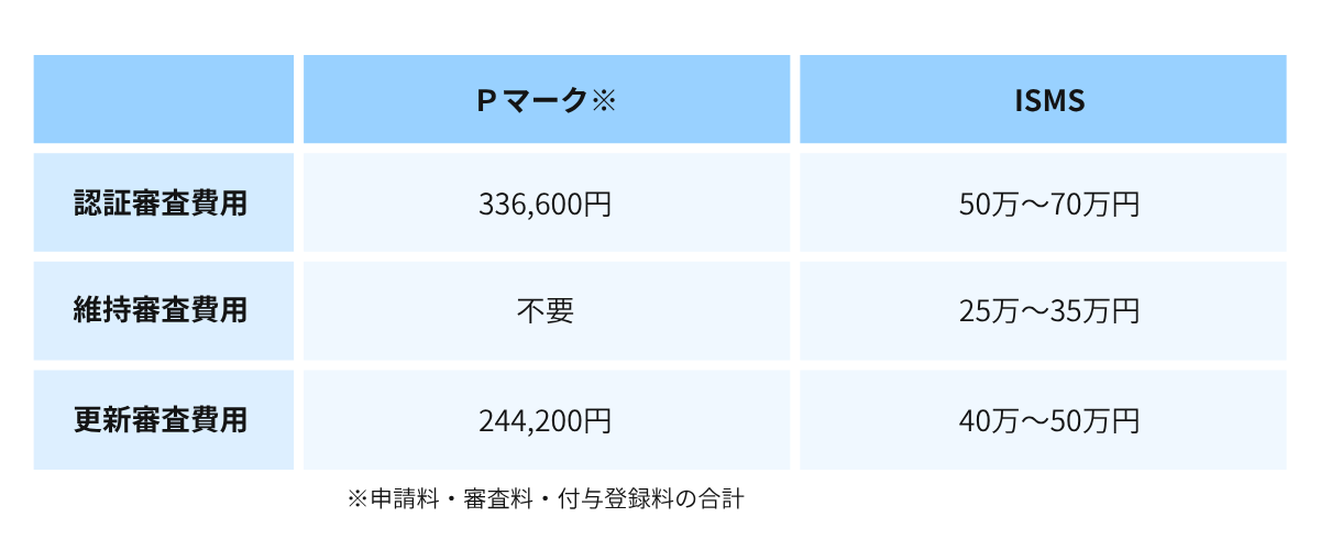 PマークとISMSの審査費用比較(小規模の場合)