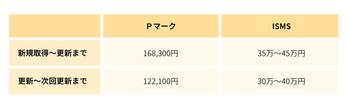 PマークとISMSの審査費用比較(小規模の場合)