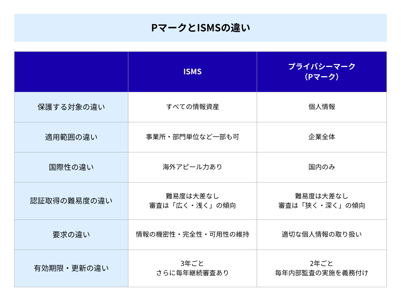 PマークとISMSの違い
