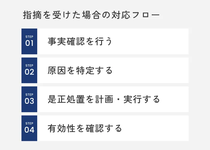 指摘を受けた場合の対応フロー