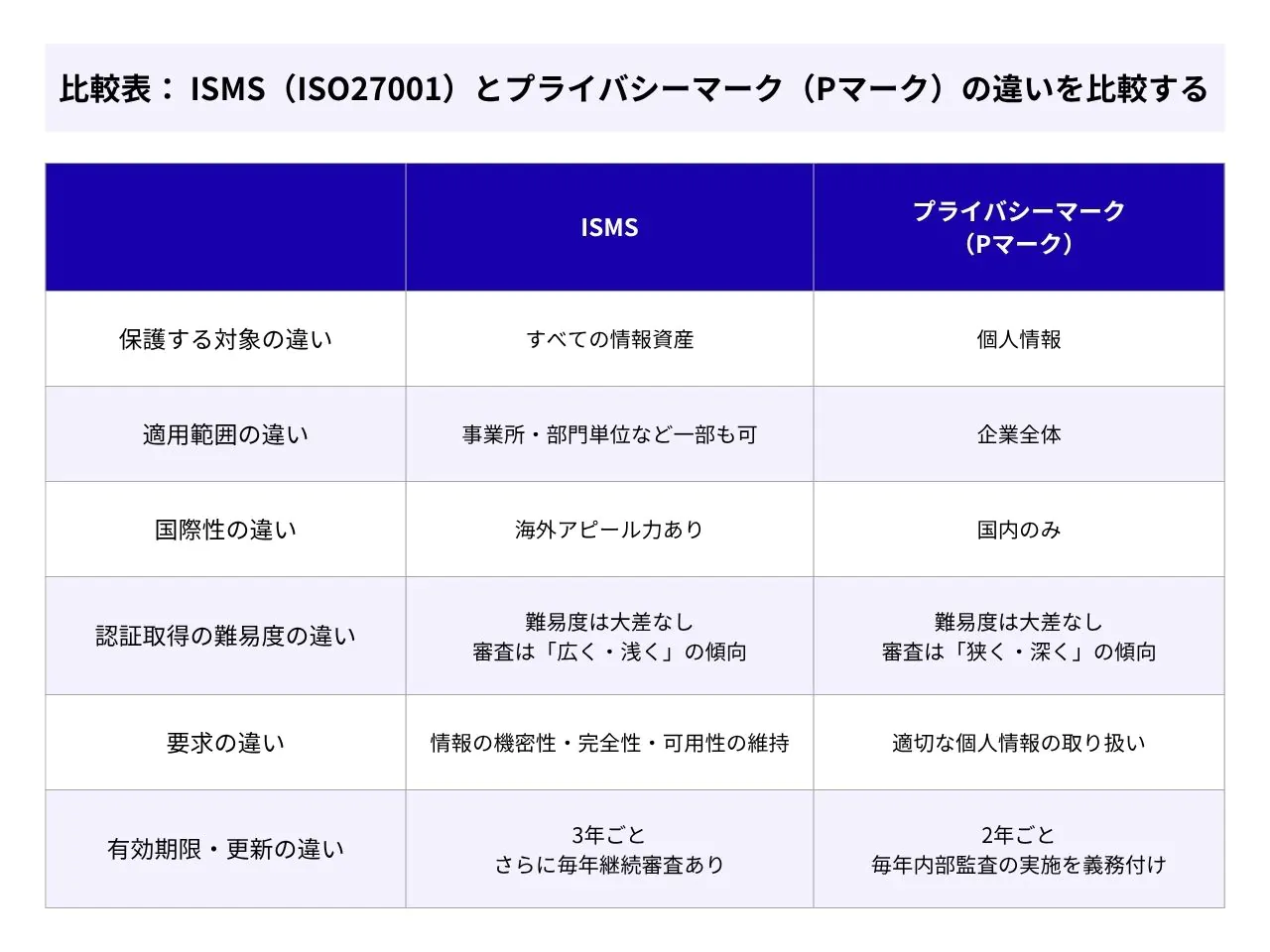ISO27001とPマークの違い