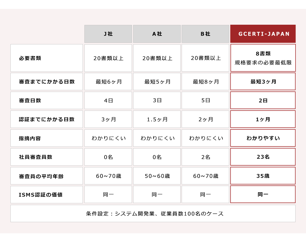 他の審査機関（認証機関）との比較表