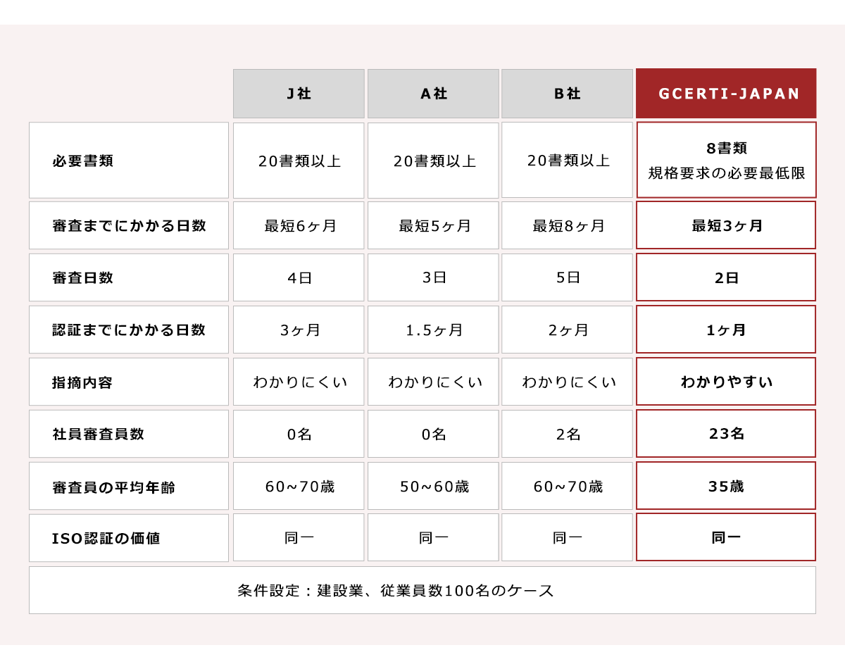 他の審査機関（認証機関）との比較表