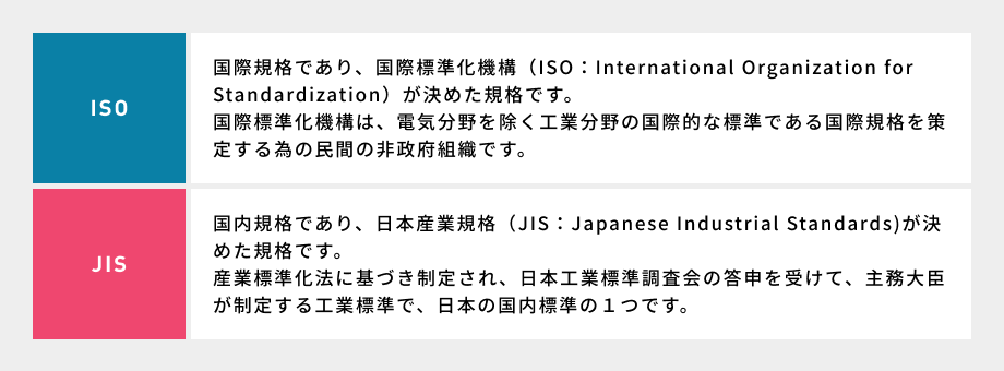 ISO：国際規格であり、国際標準化機構（ISO：International Organization for Standardization）が決めた規格です。国際標準化機構は、電気分野を除く工業分野の国際的な標準である国際規格を策定する為の民間の非政府組織です。／JIS：国内規格であり、日本産業規格（JIS：Japanese Industrial Standards)が決めた規格です。産業標準化法に基づき制定され、日本工業標準調査会の答申を受けて、主務大臣が制定する工業標準で、日本の国内標準の１つです。