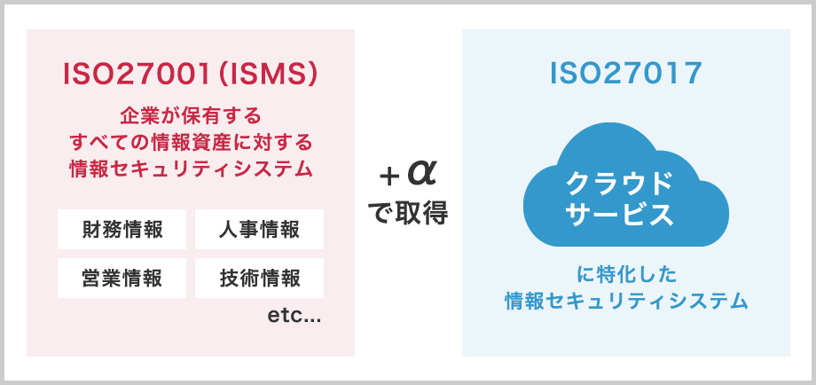 ISO27001(ISMS)で構築したシステムをベースとして、ISO27017のシステムを追加する