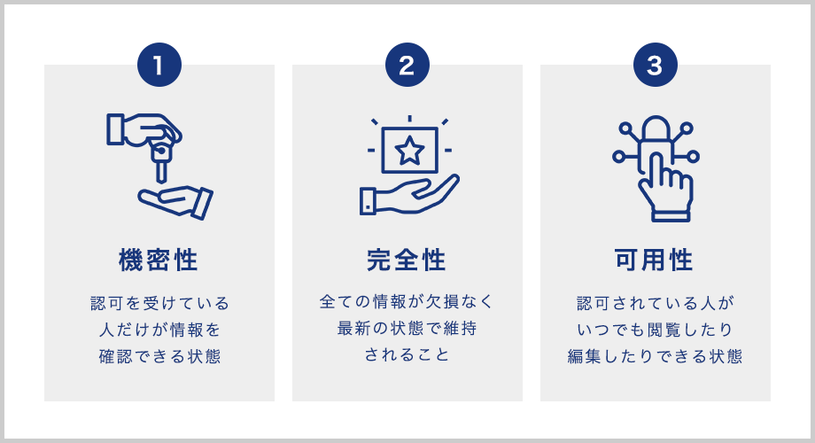 「機密性」「完全性」「可用性」