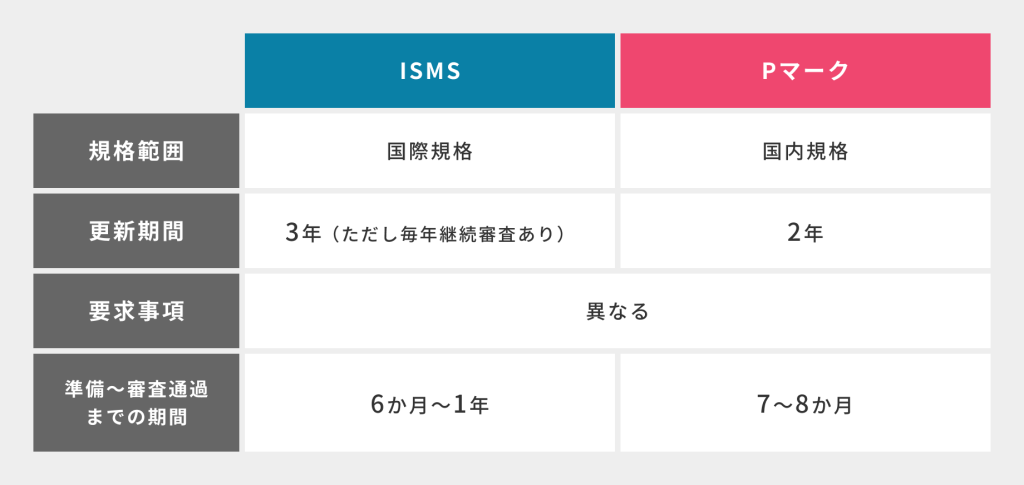 ISMSとPマークその他の違い