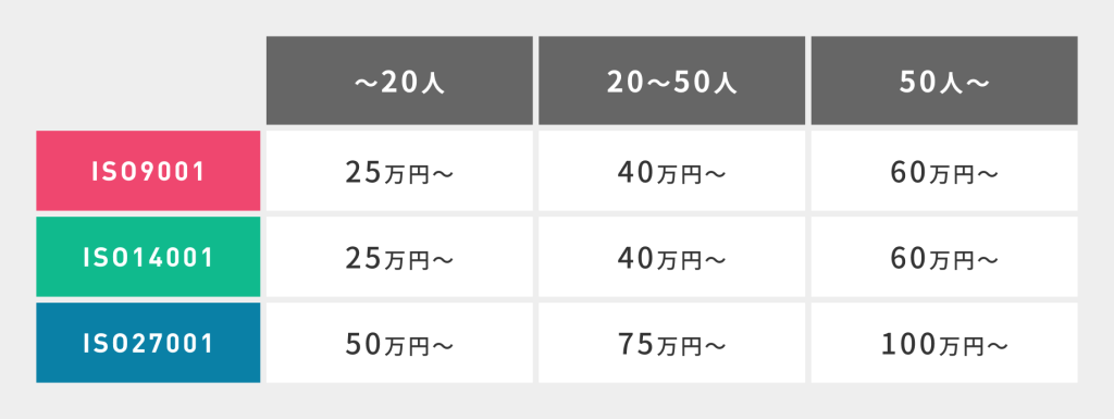 規格ごとの審査費用