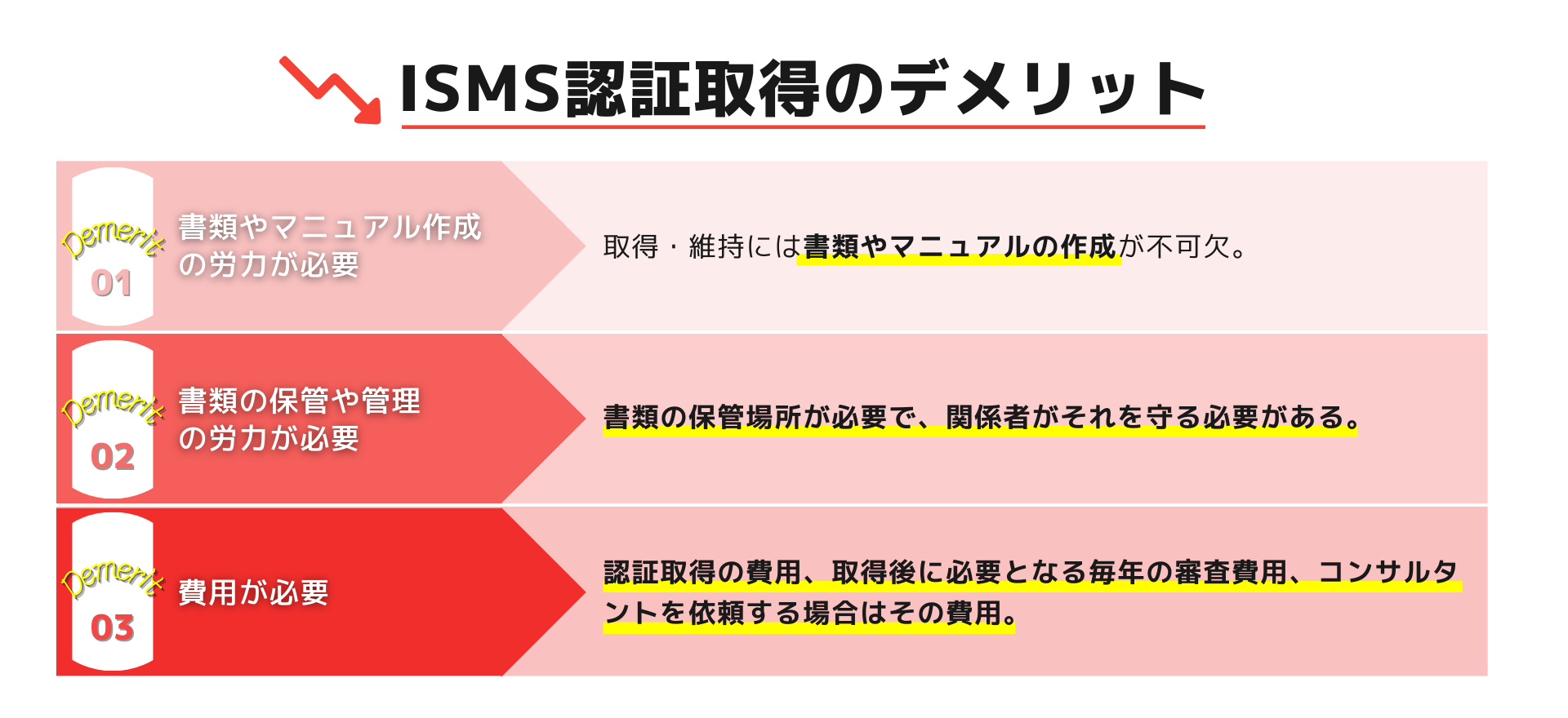 ISMS認証取得のデメリット