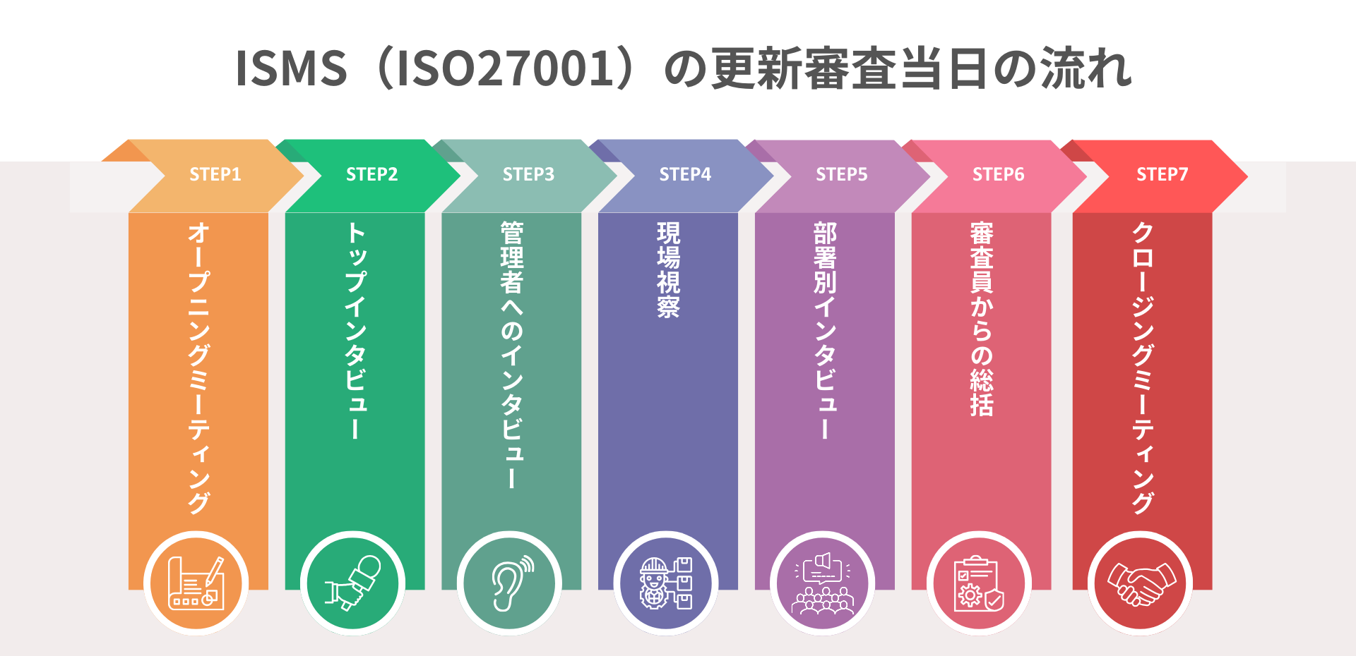 更新審査当日の流れ