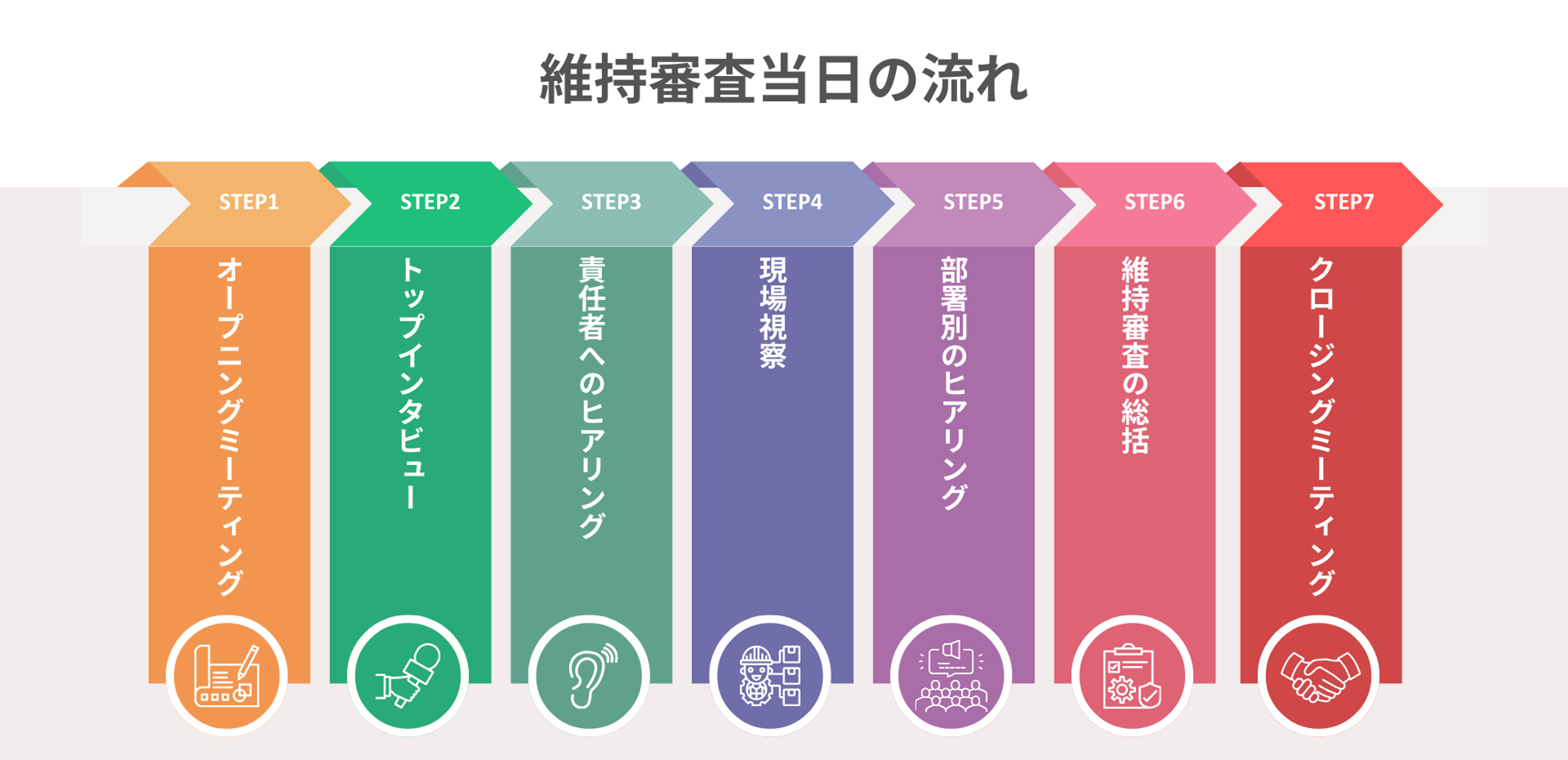 維持審査当日の流れ