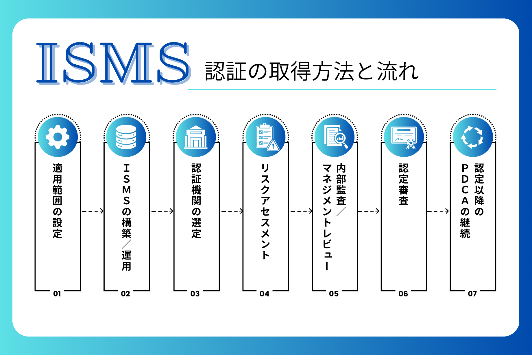 ISMS認証とは？メリットとデメリット・費用・取得方法【5分でわかる】