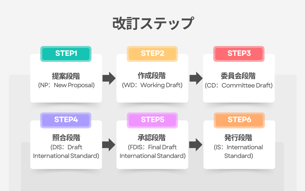 改訂ステップ