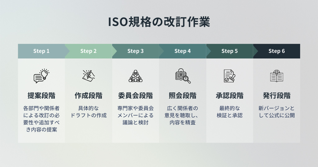 改訂作業ステップ