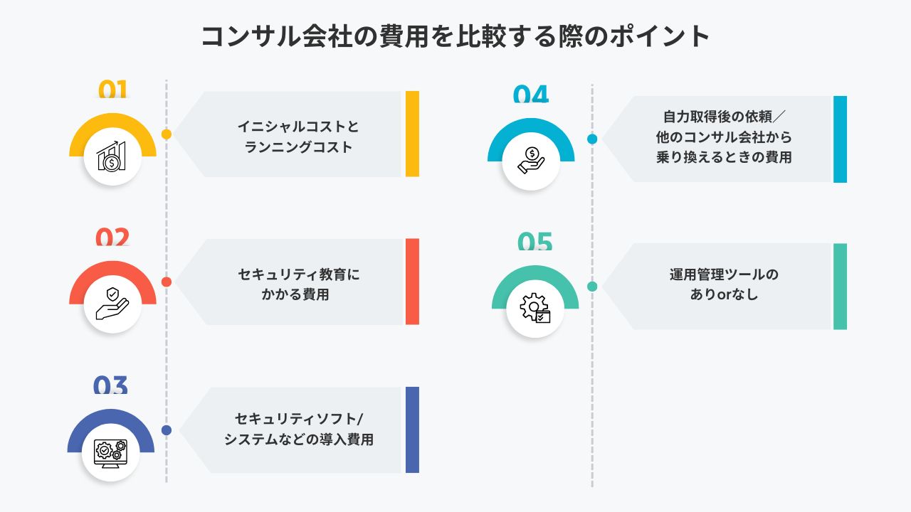 コンサル会社の費用を比較する際のポイント