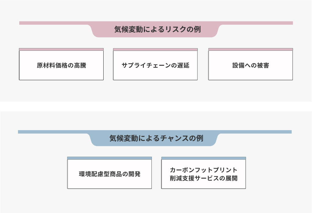 気候変動によるリスクの例・気候変動によるチャンスの例