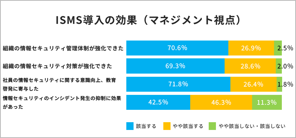 ISMS導入の効果（マネジメント視点）