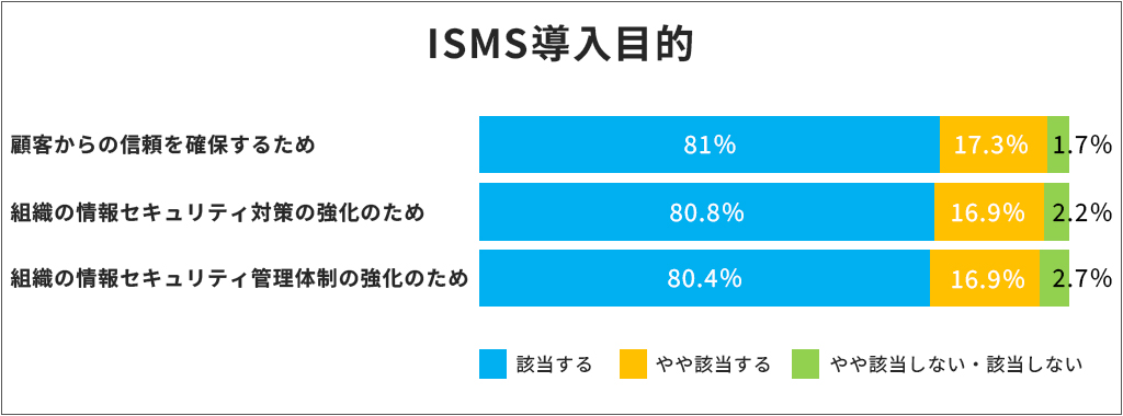 ISMS導入目的