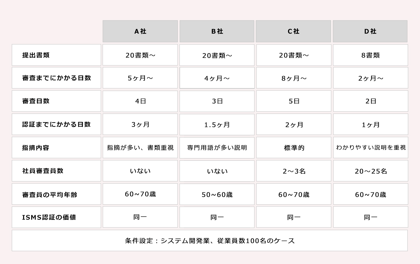 他の審査機関（認証機関）との比較表