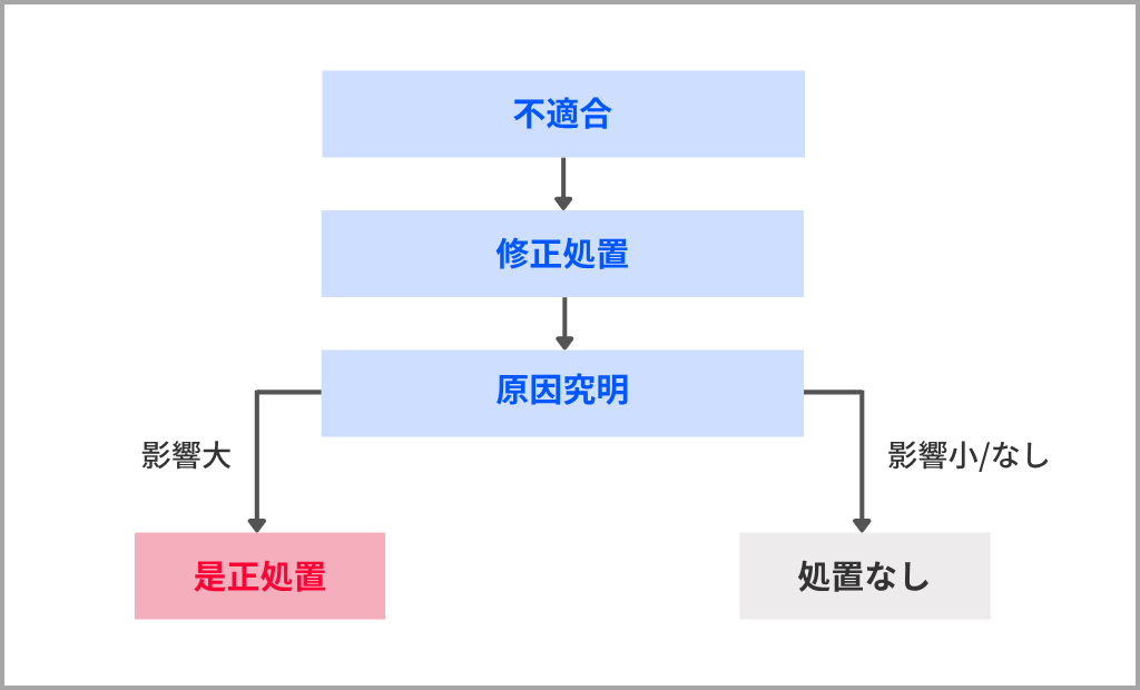 審査の負担を減らす方法