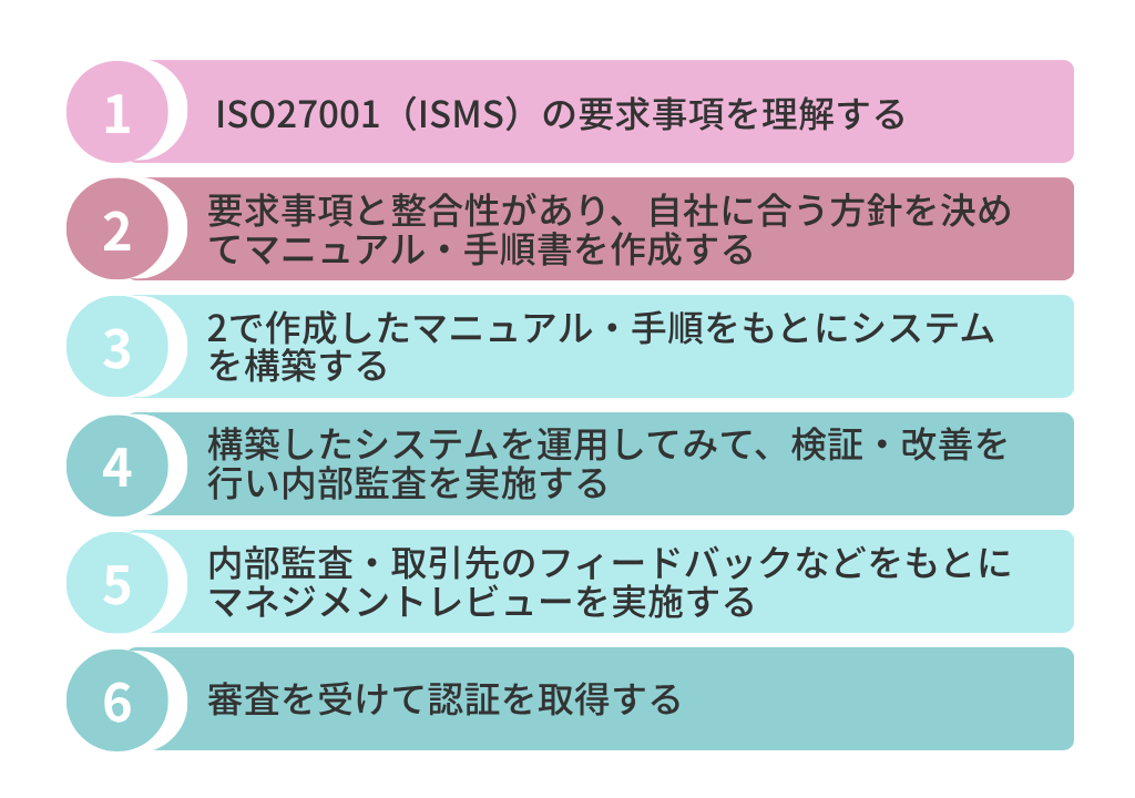 ISMS認証の流れの中で難易度が高い工程とは