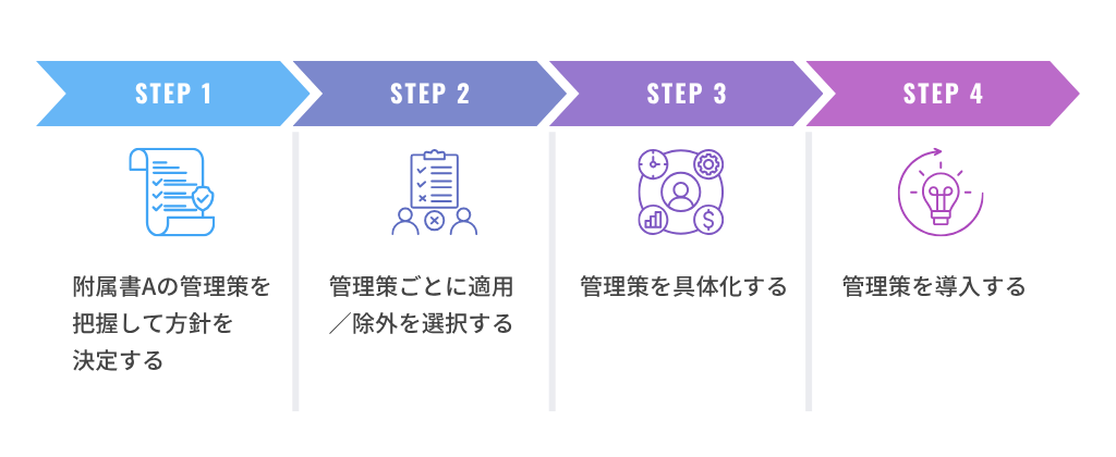 適用・除外する管理策を決める基本的な方法