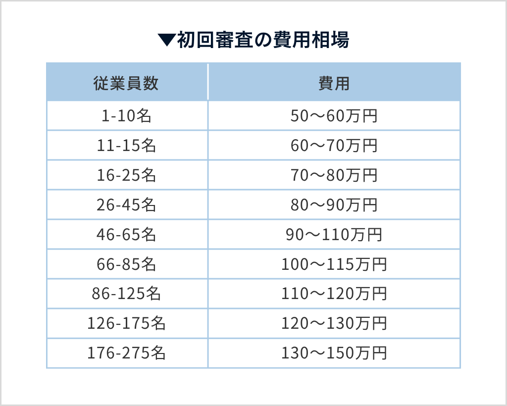 初回審査の費用相場