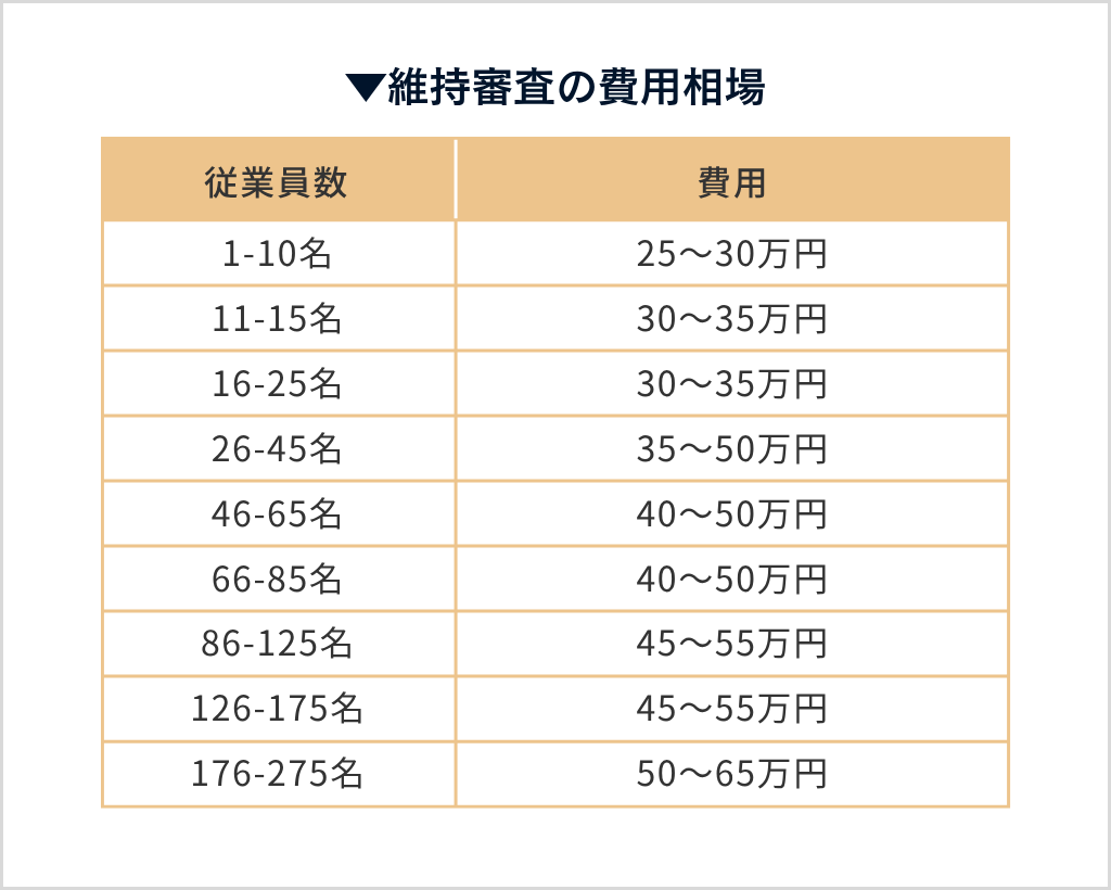維持審査の費用相場