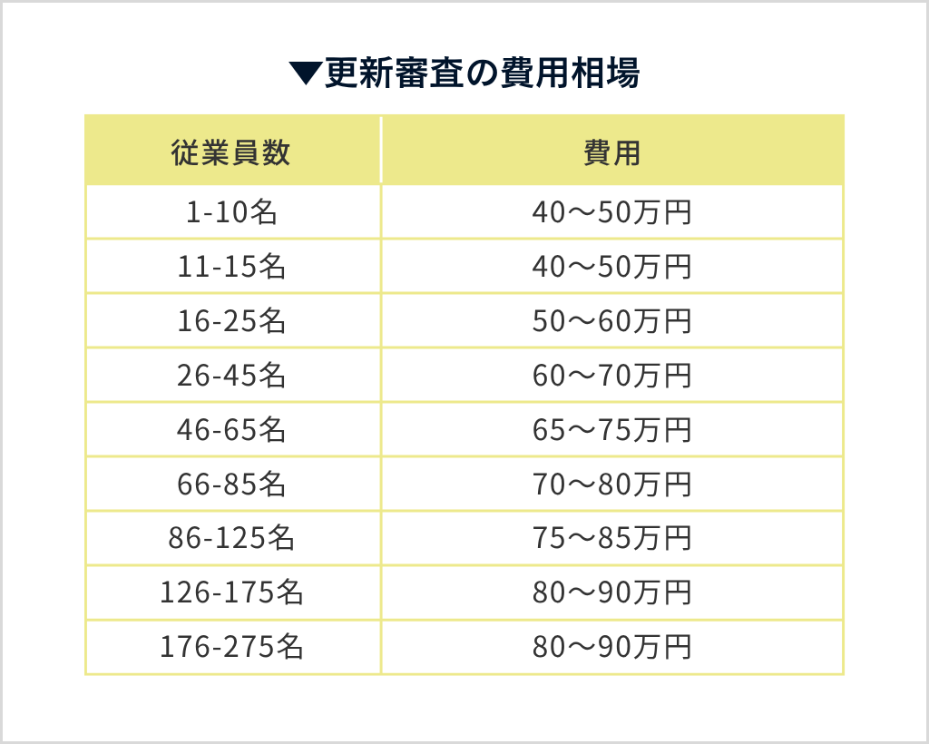 更新審査の費用相場