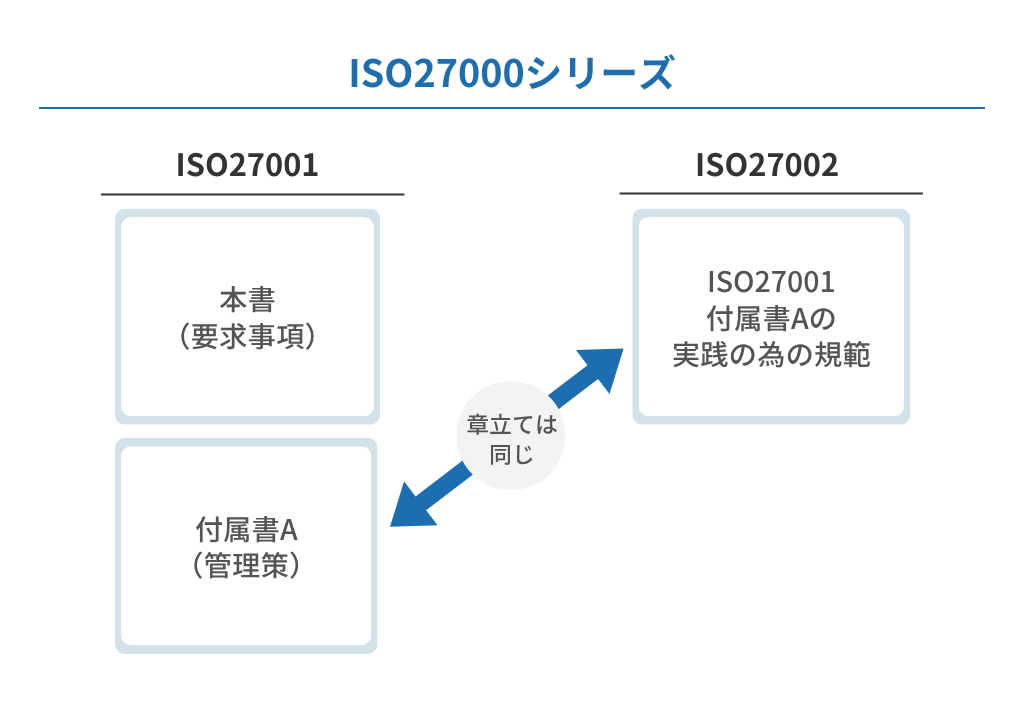 ISO27001とISO27002