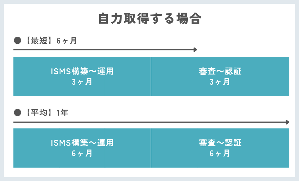 自力取得する場合の最短・平均