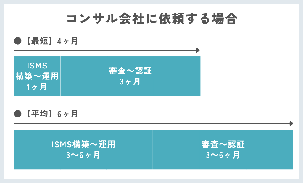 コンサル会社に依頼する場合の最短・平均