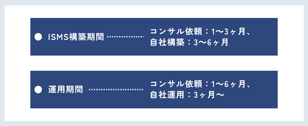 期間を左右する要因：準備期間（ISMS構築～運用～評価）
