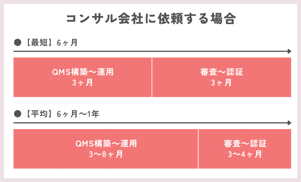 コンサル会社に依頼する場合の最短・平均