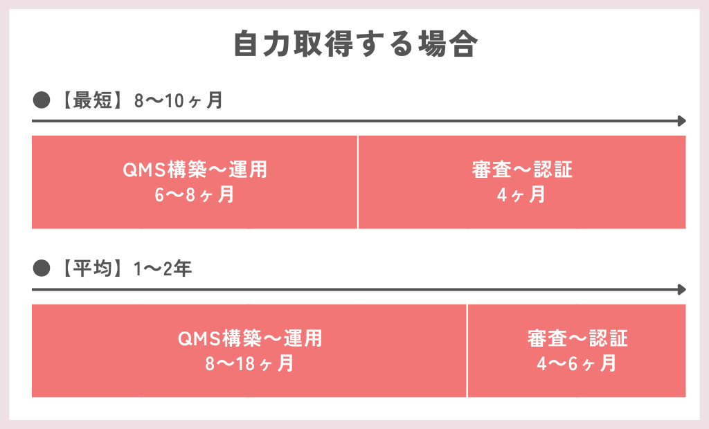 自力取得する場合の最短・平均
